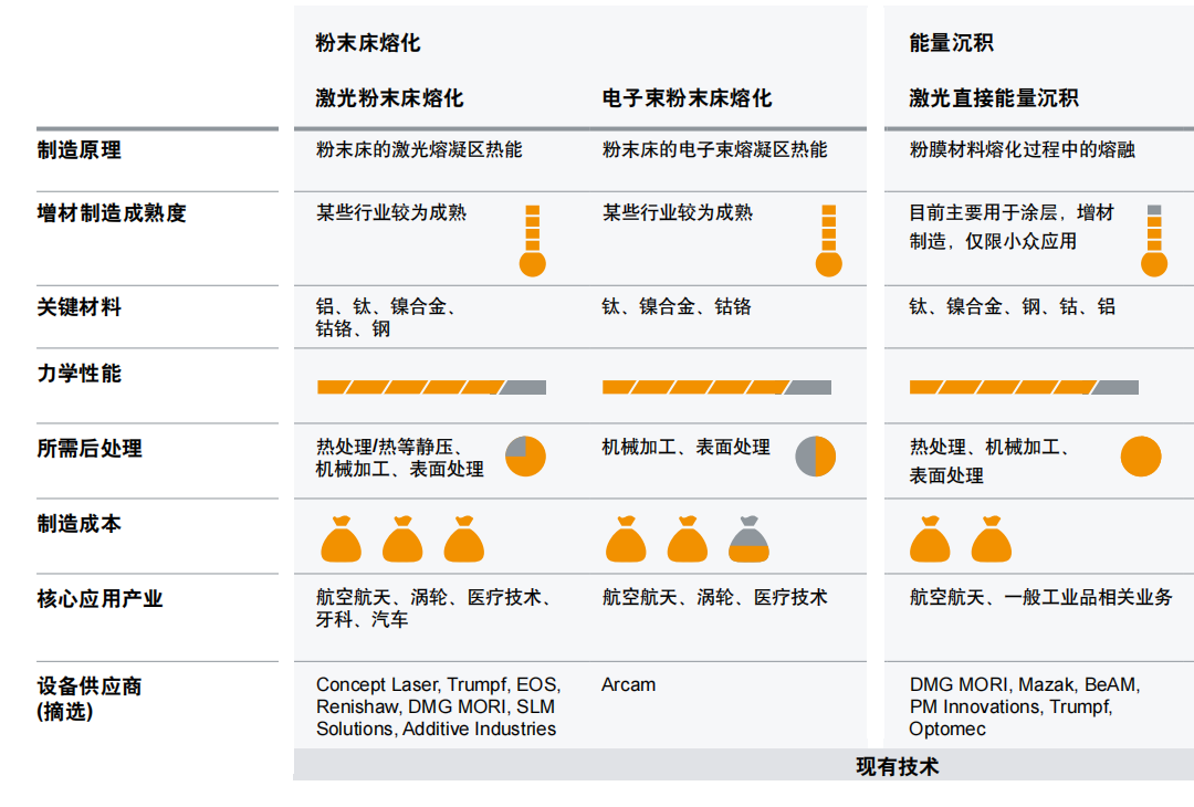 3D增材制造即將實現(xiàn)產(chǎn)業(yè)化，超越粉末床