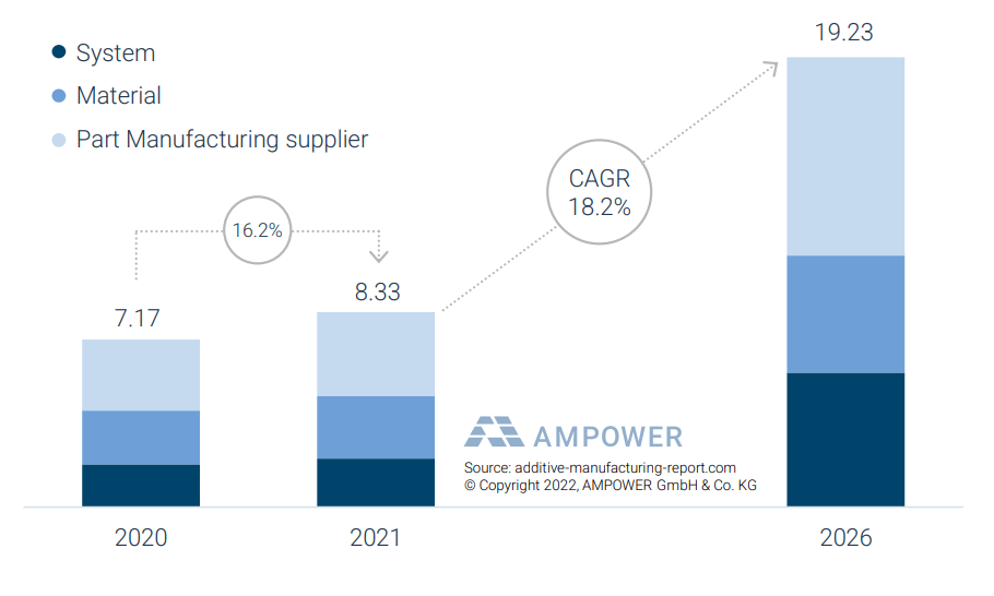 AMPOWER預(yù)測(cè)：2026年3D打印市場(chǎng)價(jià)值將達(dá)200億歐元，年增長(zhǎng)率18.2%
