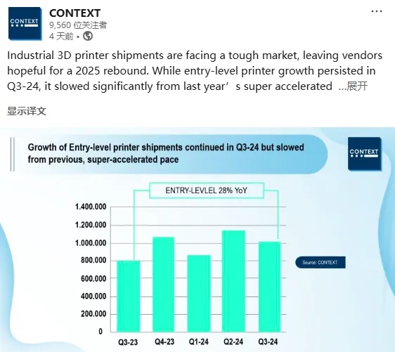 工業(yè)級3D打印機(jī)2024年出貨量出現(xiàn)下滑，入門級市場上升趨勢明顯