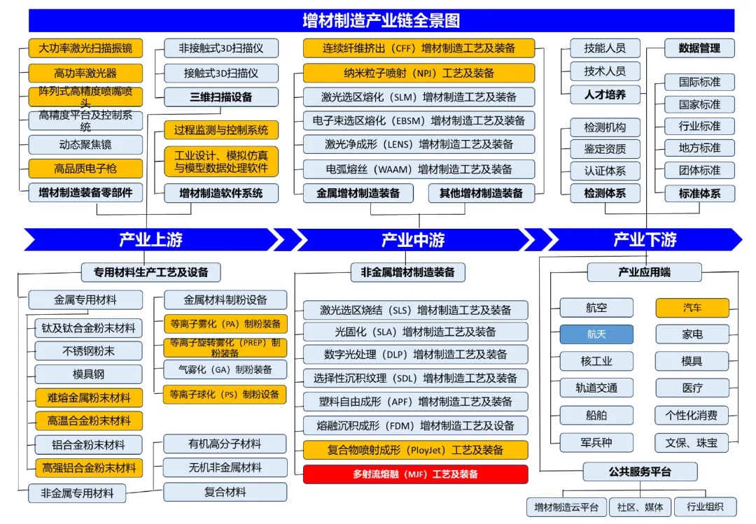 3d打印機(jī)技術(shù)分類和應(yīng)用場景